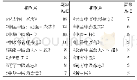 表2 2013—2018年部分中医食疗基金论文期刊统计