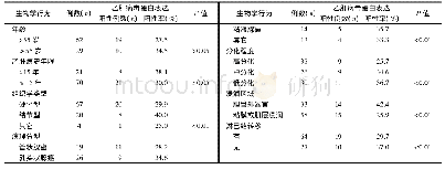 表1 慢性乙肝病毒感染与女性肝门胆管癌生物学行为分析表