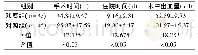 《表2 两组患者临床围术期指标比较(±s)》