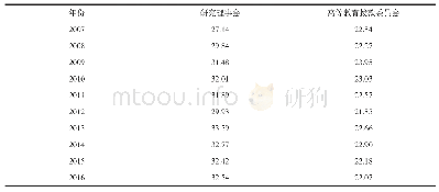《表2 2007—2016年研究理事会和高等教育拨款委员会研发净支出情况 (单位:亿英镑) [3]》