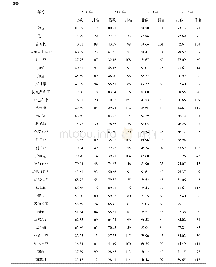 《表1“一带一路”参与国家卫生健康指数及其排名 (仅列出部分重要国家数据)》