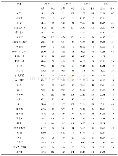 《表2“一带一路”参与国家教育指数及其排名 (仅列出部分重要国家数据)》