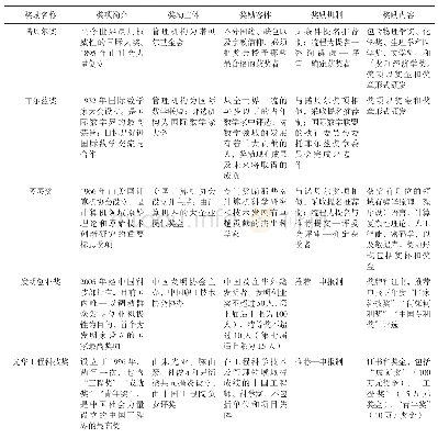 《表2 社会力量设立的科技奖励》