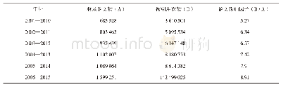 《表1 2001—2015年SCI收录的我国科技论文10年滚动被引用情况》