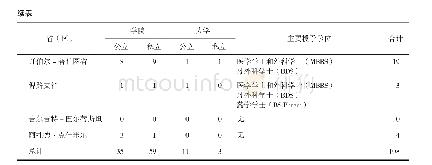 《表3巴基斯坦各省（区）医学类高校数量及学位教育情况（单位：所）》