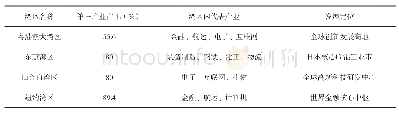 表2 四大湾区产业结构和贸易结构对照表[3]