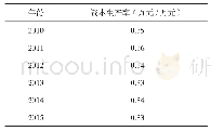 表6 资本生产率：提高科技创新效率相关问题研究——基于国家创新体系的视角