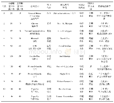 《表6 美国前200强大企业普通高管（E-level）的印度裔》