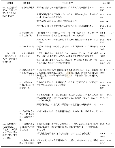 《表1 各联邦机构材料基因组相关举措》