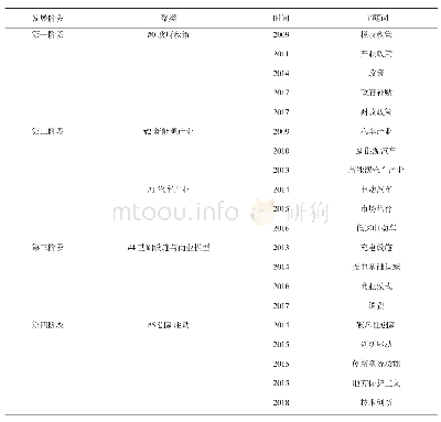 表2 国内新能源汽车政策研究主题词年份变化分布表