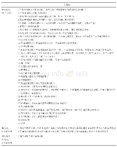 表1 1978—2018年间中央层面新材料159条公共政策分为3类