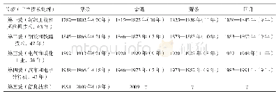 《表1 世界经济史上的五轮长波：1782—2009[36]》