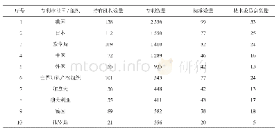 《表8 ISO标准必要专利数量排名前10的国家/组织》