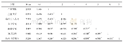 表2 变量的相关系数矩阵