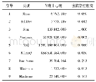 表4 节点的点度中心度与连接紧密程度的描述性统计