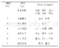 表5 小团体情况汇总表：基于文本挖掘的我国科技创新政策量化评价研究