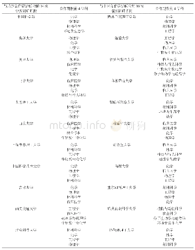 表3 中瑞合作最活跃的科研机构学科合作布局