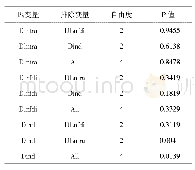 表5 格兰杰因果检验结果