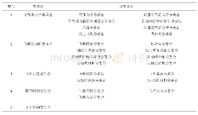 表1 美国航空咨询委员会所属常任委员会（1958年1月）[2]