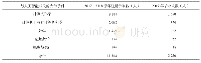 表1蒙特利尔进入人工智能相关专业学习的学生人数