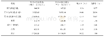 《表1 2017—2019年印度药物出口细分市场情况》