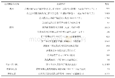 表3 印度制药公司获国际认证情况