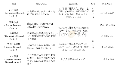 表1 韩国先导研究中心具体扶持计划