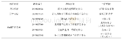 表4 2019年新增先导研究中心