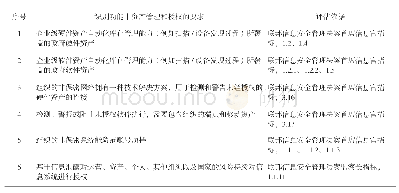 表3 美国联邦政府网络安全审计评估指标示例[14]