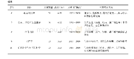 《表1 排名前10的学科分布、时间跨度和主要研究内容》