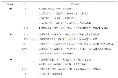 表2 各决策者的偏好声明及其含义