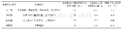 《表6 国际科技合作要素在政策文件中的分布情况》