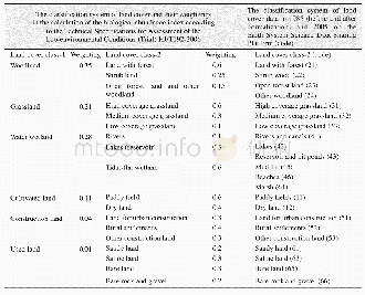 《Table 2 Land cover types and weightings in the calculation of biological abundance and their relati