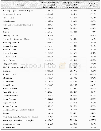 Table 3 The Biological Abundance Index for various provinces in China in 1985(before and after normalization)and 2005 an