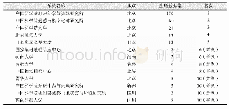 《表1 数据集作者单位排行榜（前10名）》