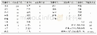 《表8 按中国作者所在地划分的数据集统计表》