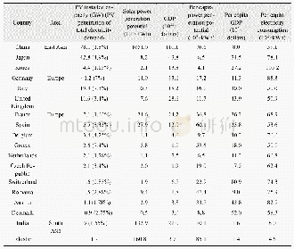 《Table 3 The statistics on solar power generation potential and economic indicators》