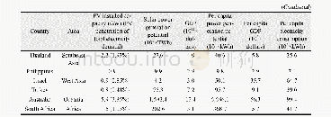 Table 3 The statistics on solar power generation potential and economic indicators