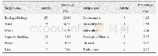 Table 1 Statistics of subject areas of the articles published in 2017