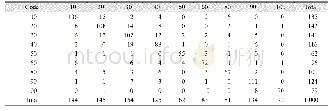 《Table 3 The error matrix of GlobeLand30(2010)sampling results》