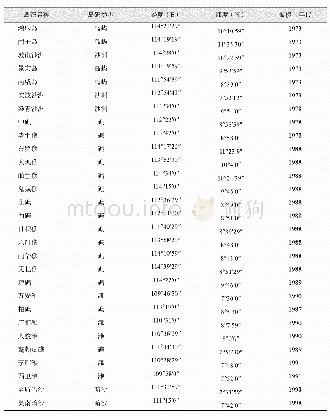 表3 29个南沙群岛岛礁类型及被侵占时间[14]