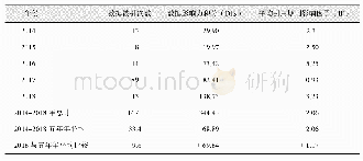 《表1 2 数据被引次数与数据影响力积分（DIS）统计》