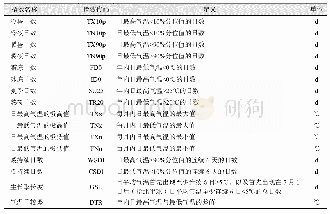 《表1 极端气温指数的定义与分类[5]》