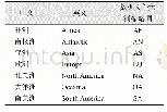 表3 大洲缩略词对照表：2015年全球岛(礁)有多少陆地面积及海岸线长几何——基于Google Earth遥感影像的数据结果