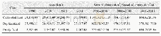 Table 2 The quantitative change of cultivated land in western Jilin province from 1990 to 2015