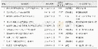 表2 中国在海外建设港口排名前10*