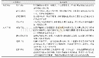 表2 东海区大陆岸线分类体系