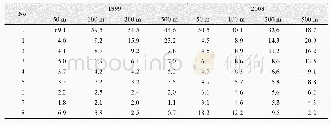 《Table 4 Urban cell ratio of Moore neighborhood in different resolution[14]》