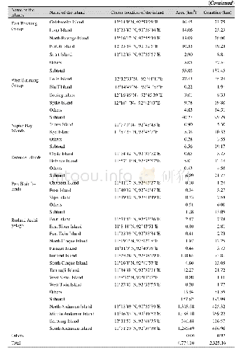 《Table 1 Geo-location,area,and coastline of main islands of the Great Andaman Archipelago》