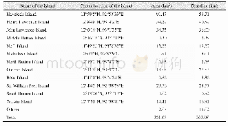 《Table 3 Geo-location,area and coastline of main islands of the Ritchie’s Archipelago》